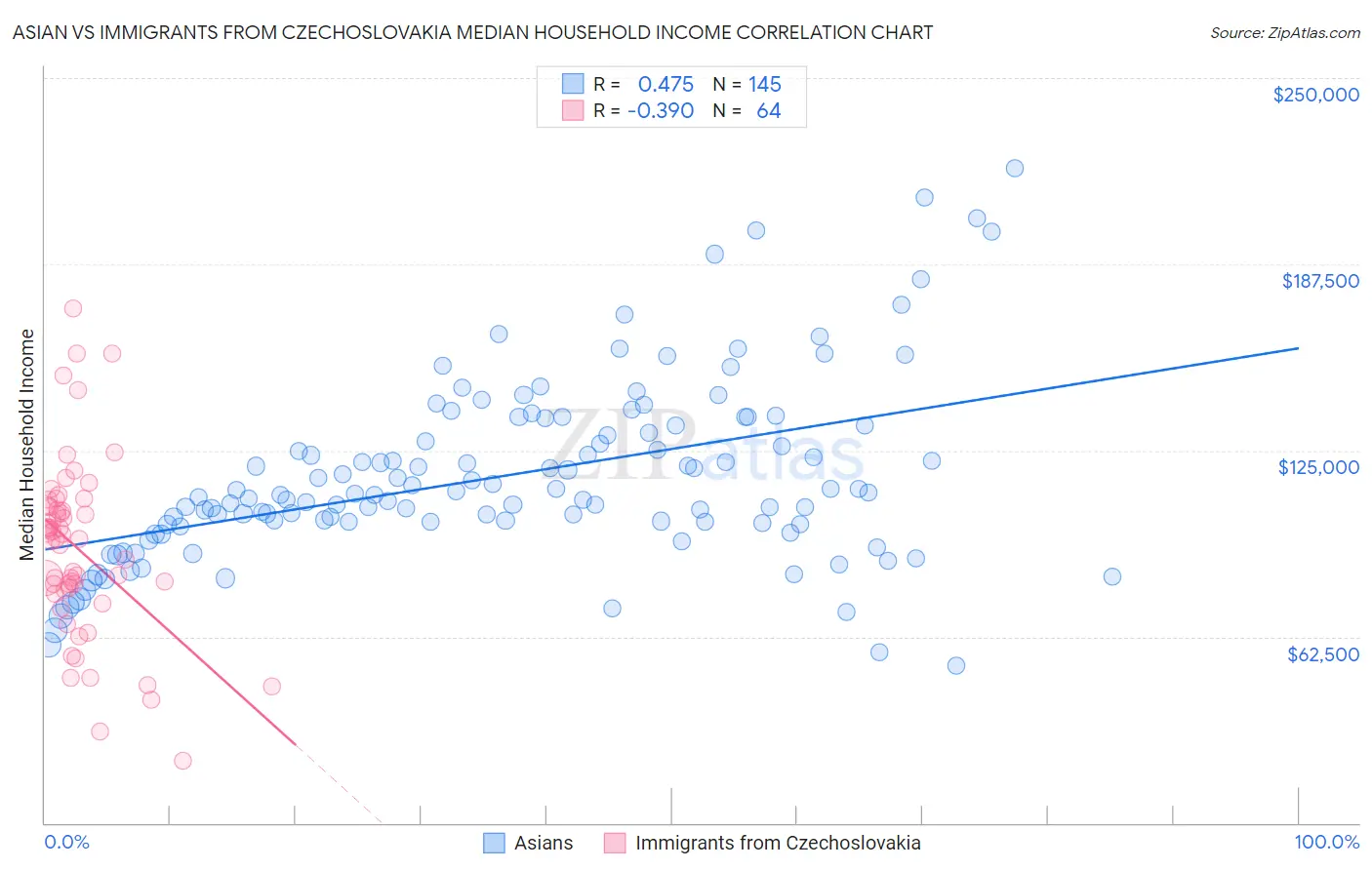 Asian vs Immigrants from Czechoslovakia Median Household Income