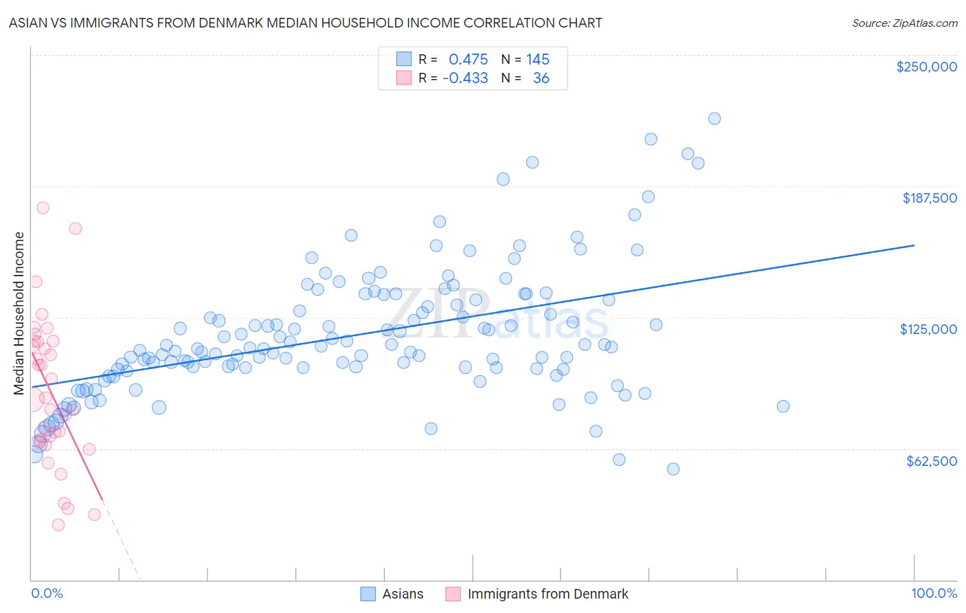 Asian vs Immigrants from Denmark Median Household Income