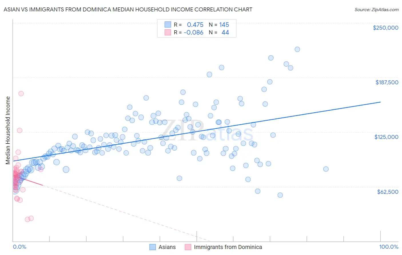 Asian vs Immigrants from Dominica Median Household Income