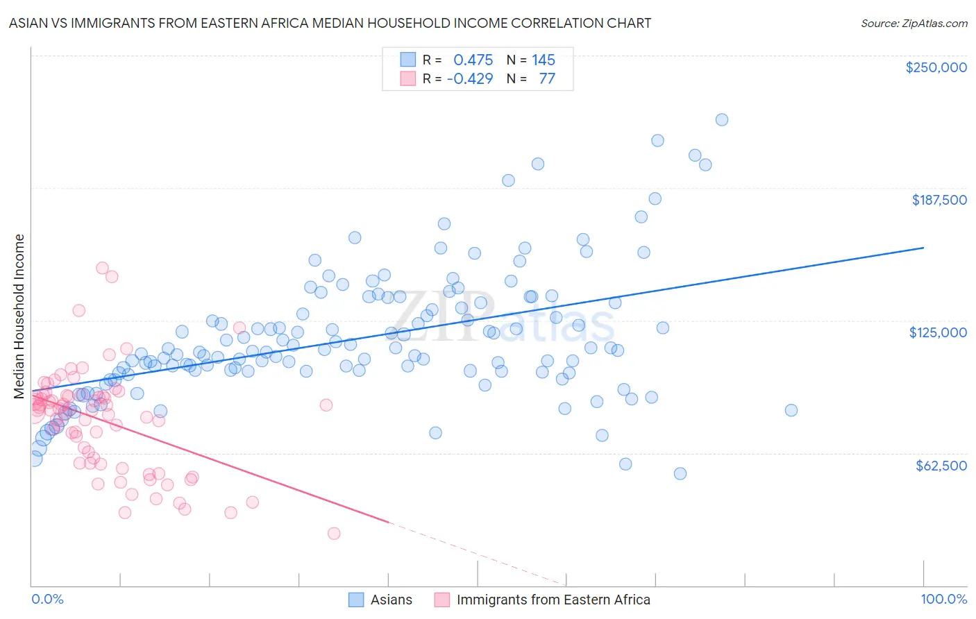 Asian vs Immigrants from Eastern Africa Median Household Income