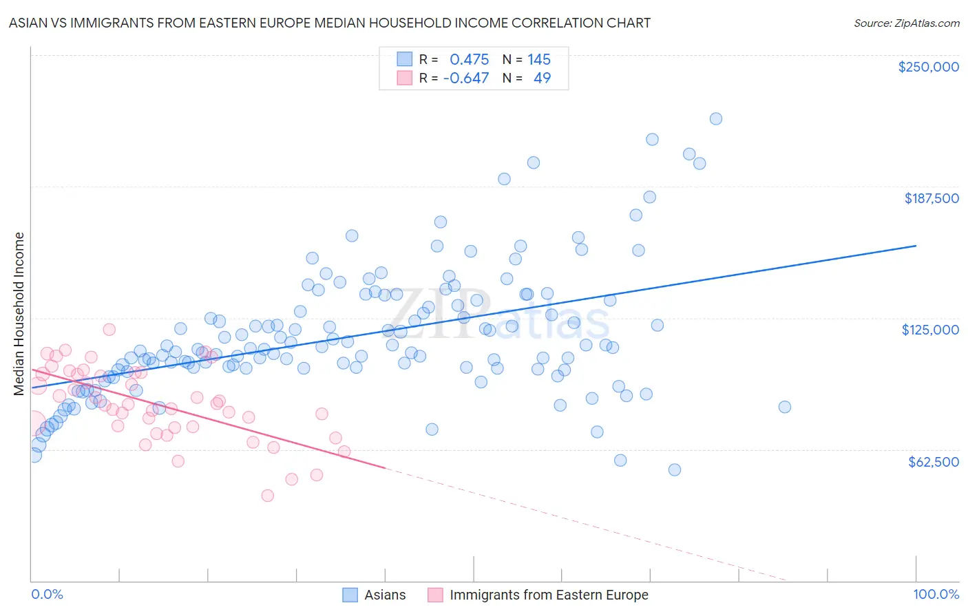 Asian vs Immigrants from Eastern Europe Median Household Income