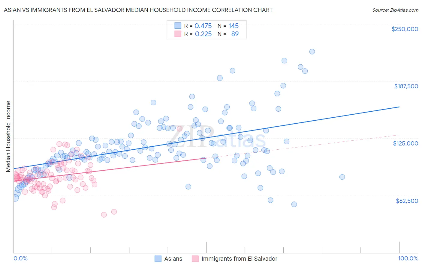 Asian vs Immigrants from El Salvador Median Household Income