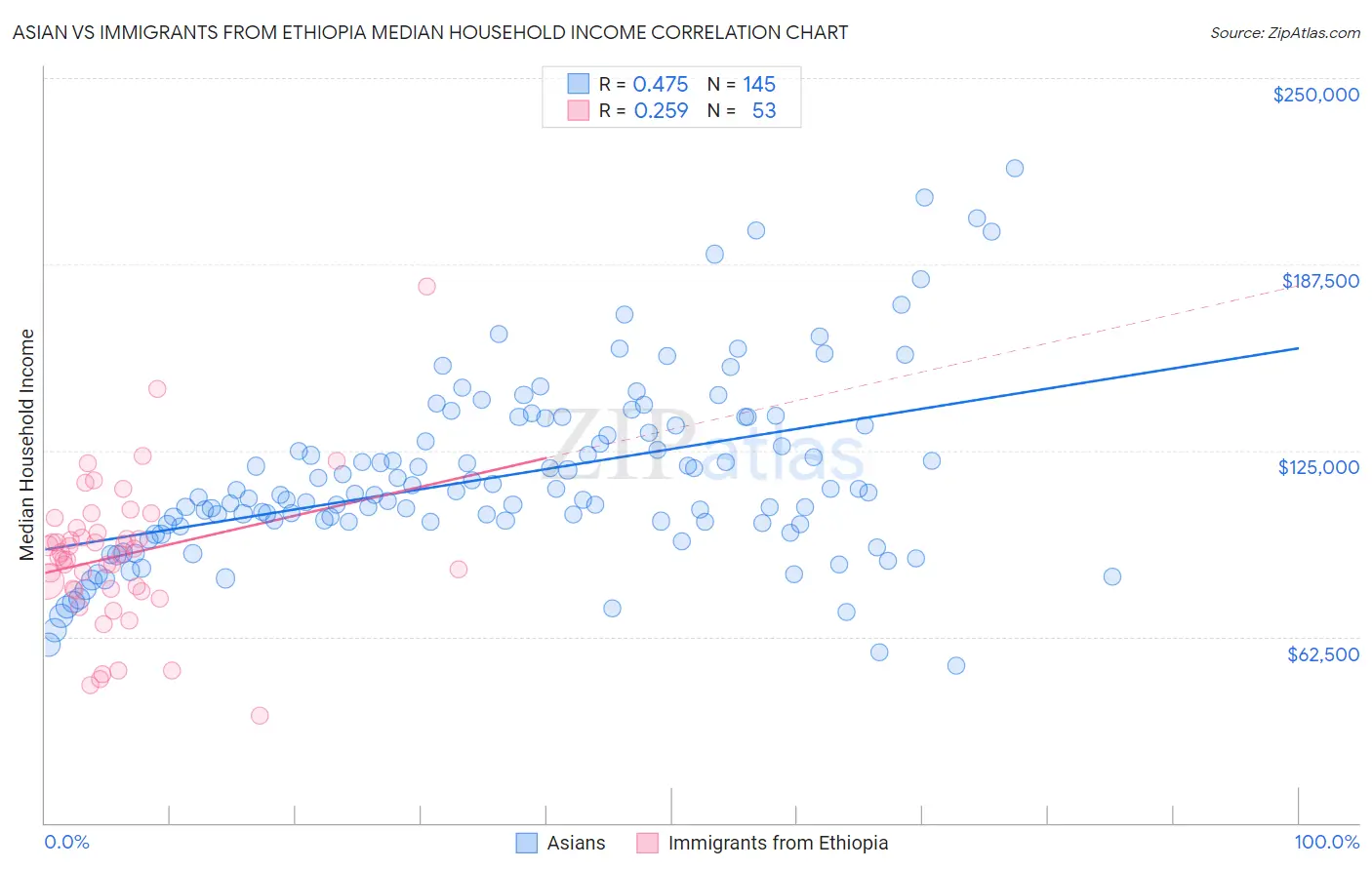 Asian vs Immigrants from Ethiopia Median Household Income