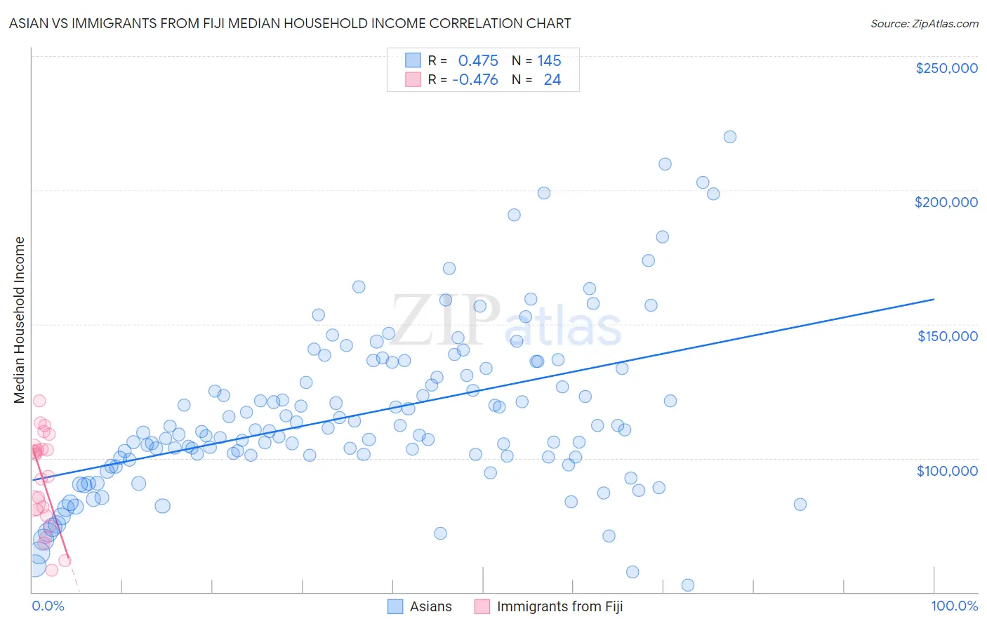 Asian vs Immigrants from Fiji Median Household Income