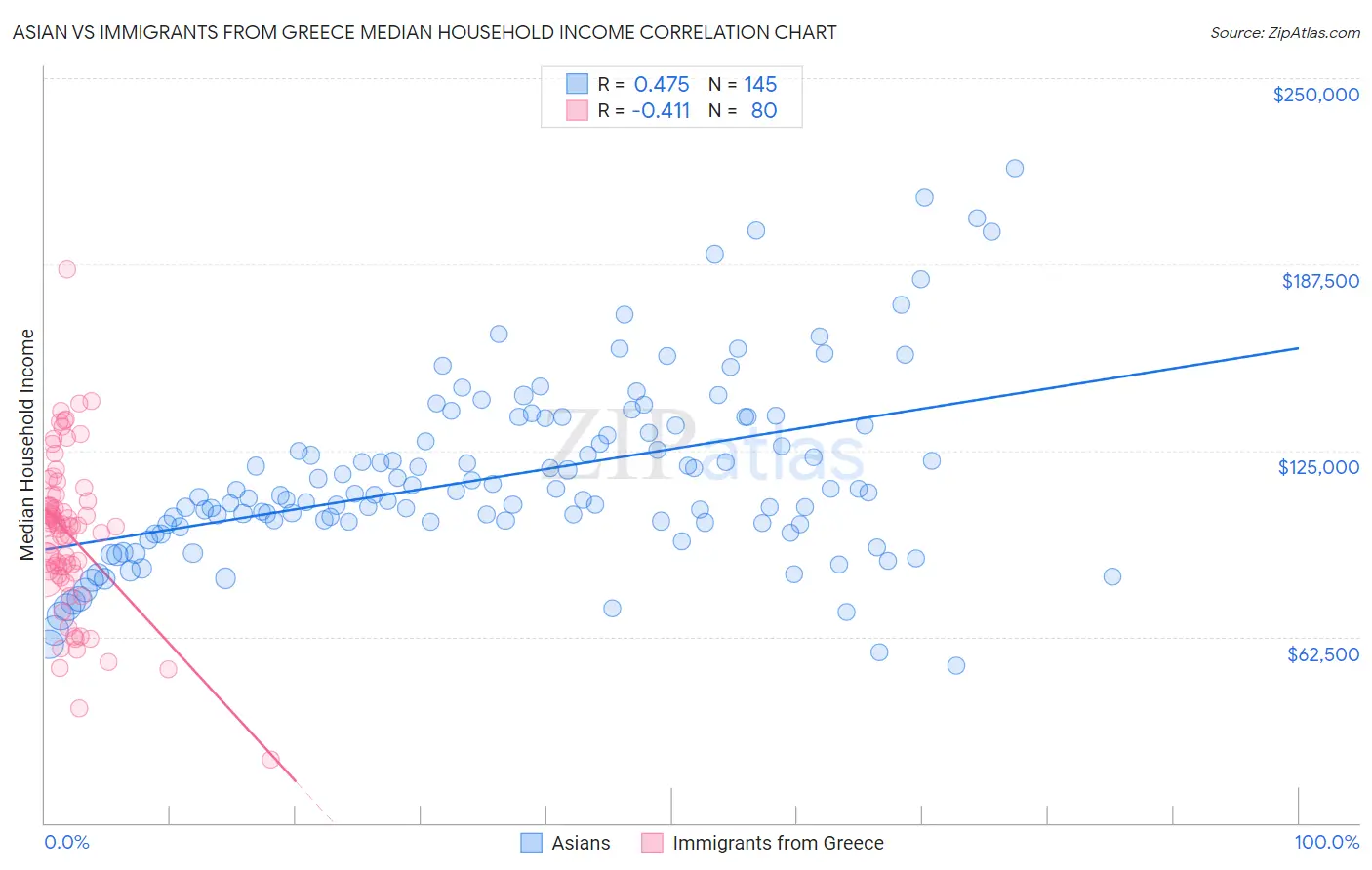 Asian vs Immigrants from Greece Median Household Income