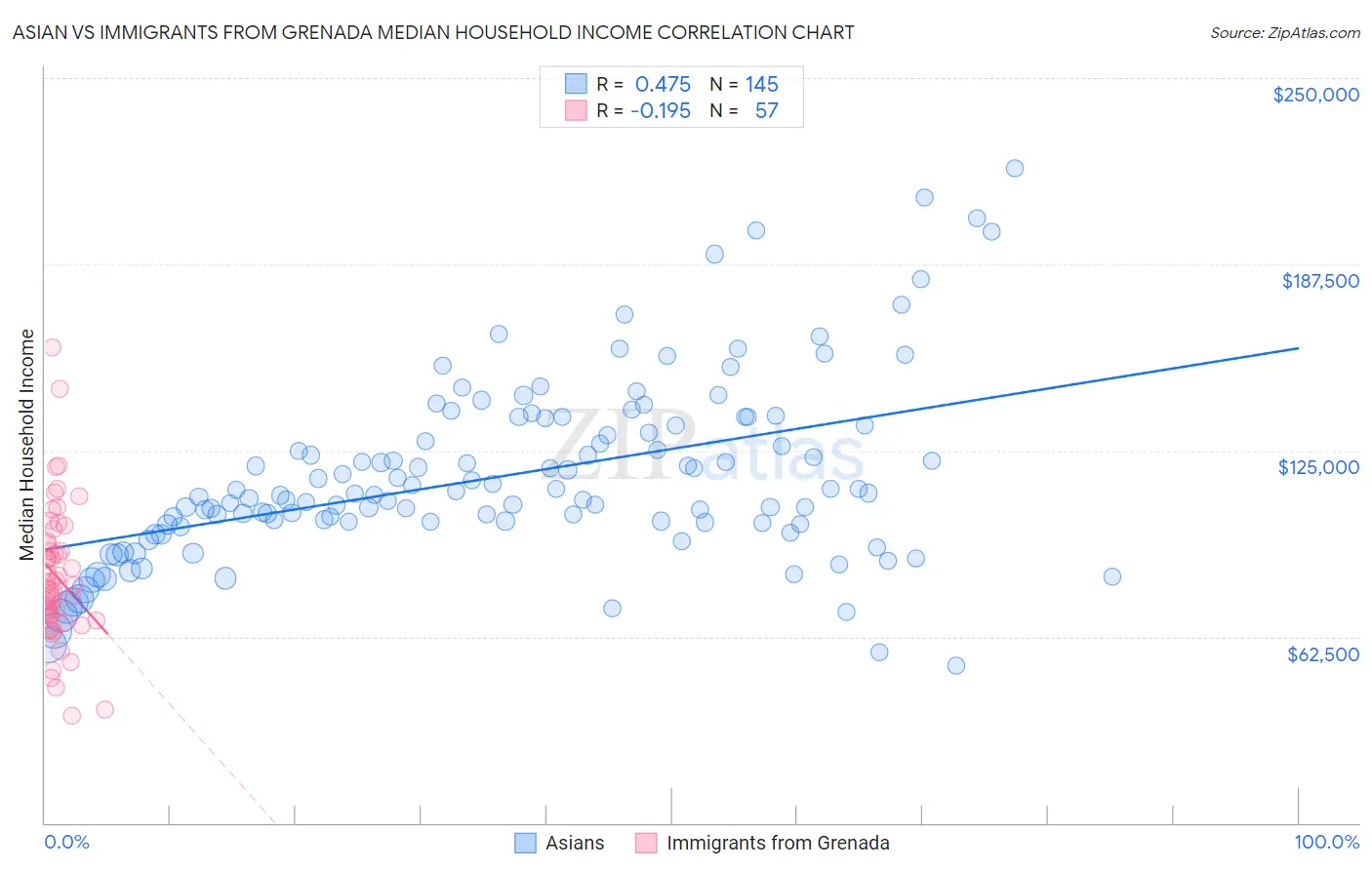 Asian vs Immigrants from Grenada Median Household Income