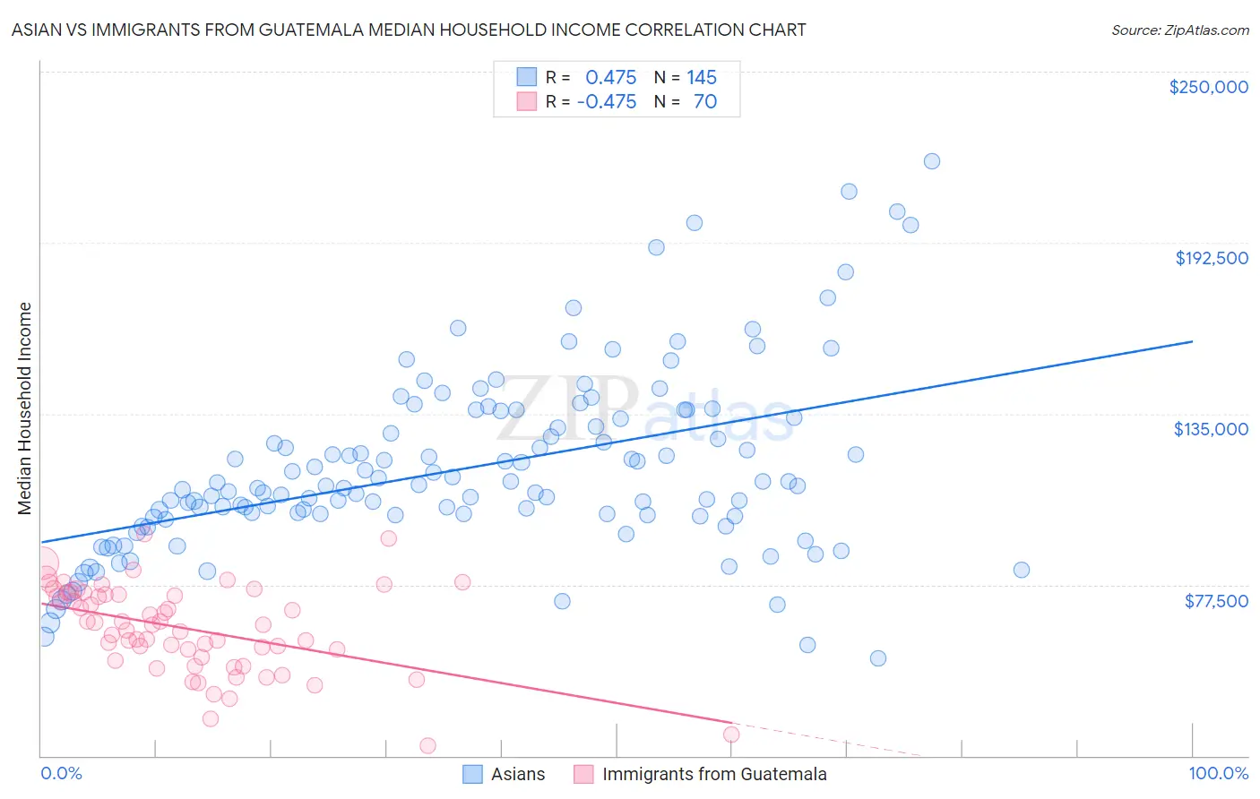 Asian vs Immigrants from Guatemala Median Household Income