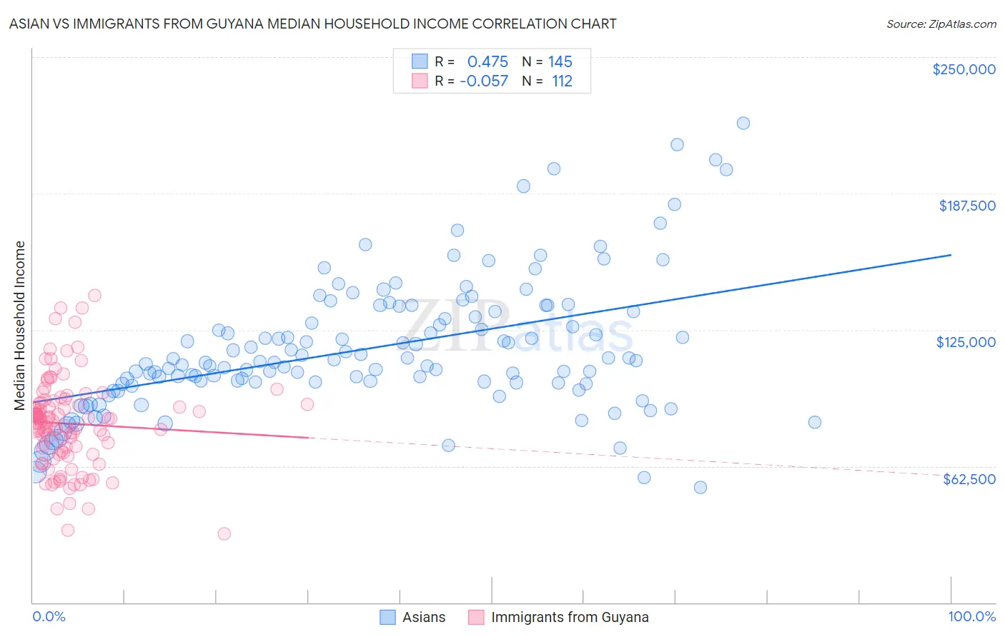 Asian vs Immigrants from Guyana Median Household Income