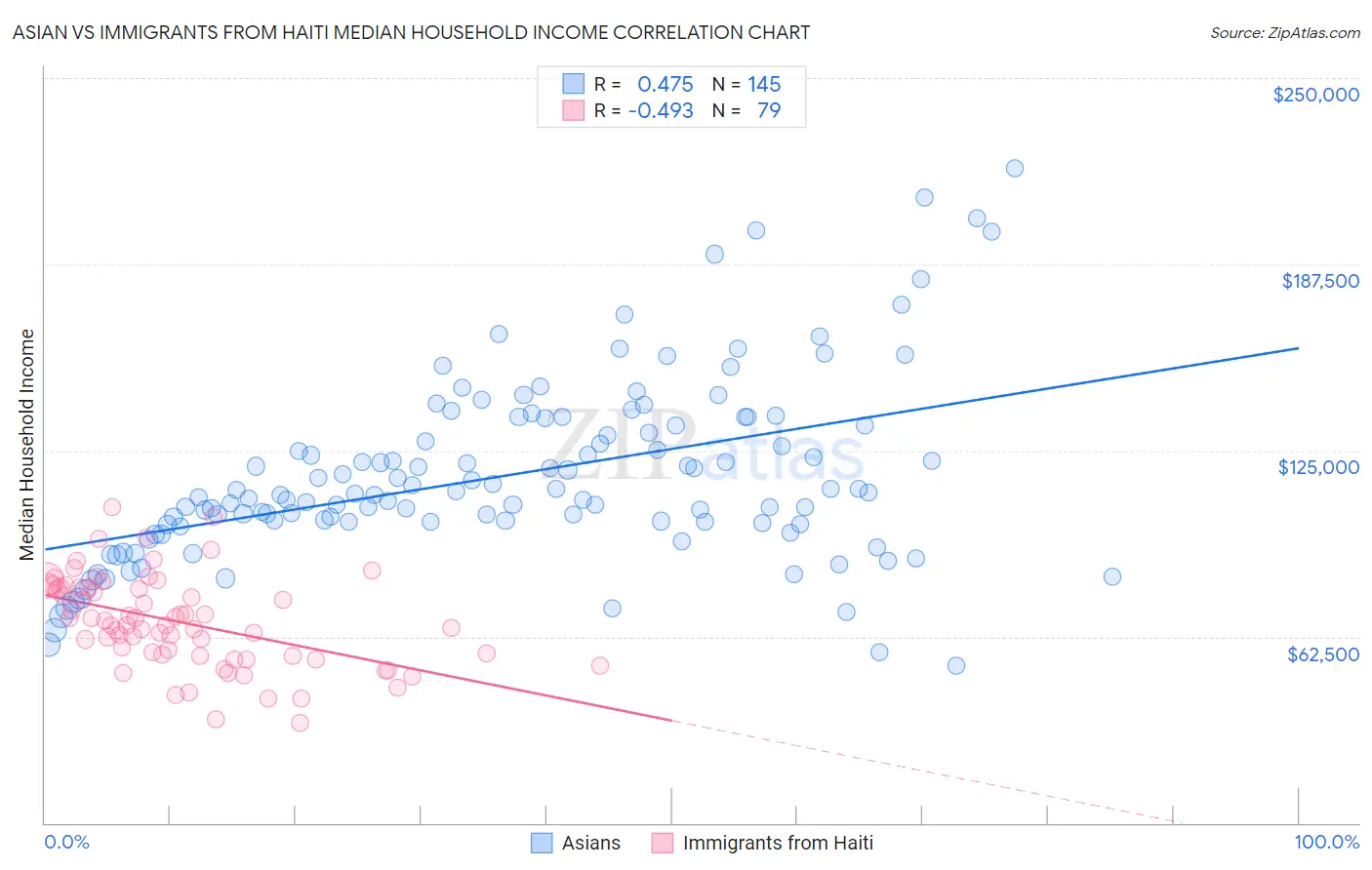 Asian vs Immigrants from Haiti Median Household Income