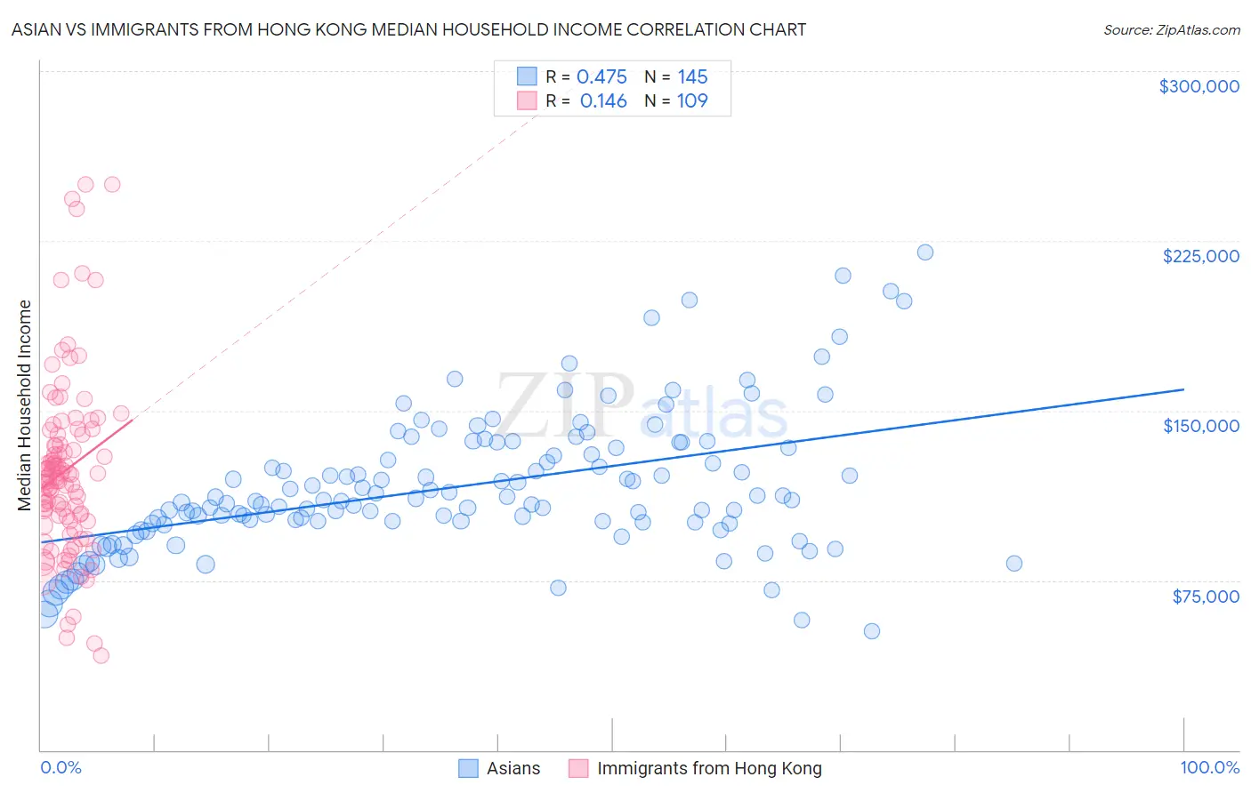 Asian vs Immigrants from Hong Kong Median Household Income