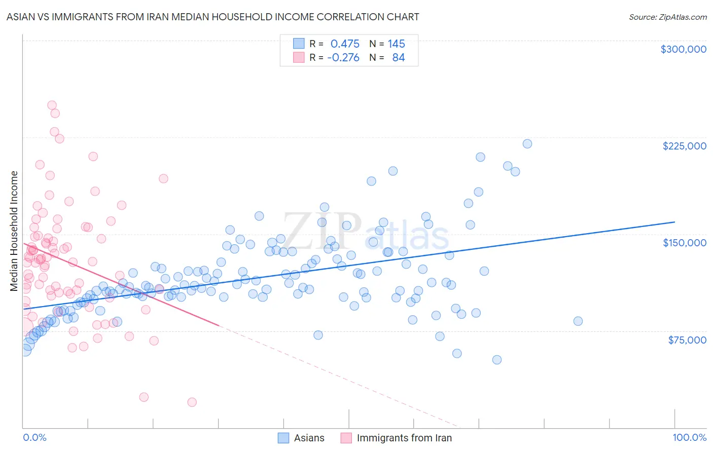 Asian vs Immigrants from Iran Median Household Income