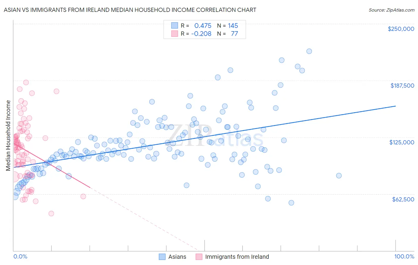 Asian vs Immigrants from Ireland Median Household Income