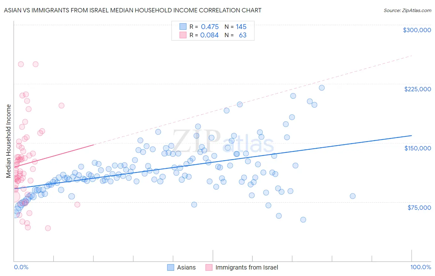 Asian vs Immigrants from Israel Median Household Income