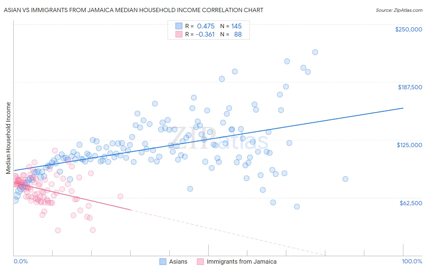 Asian vs Immigrants from Jamaica Median Household Income