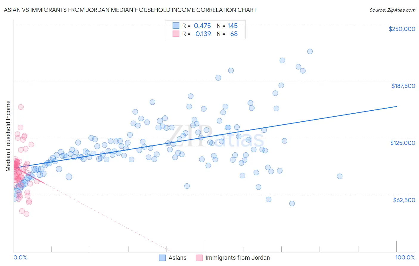 Asian vs Immigrants from Jordan Median Household Income
