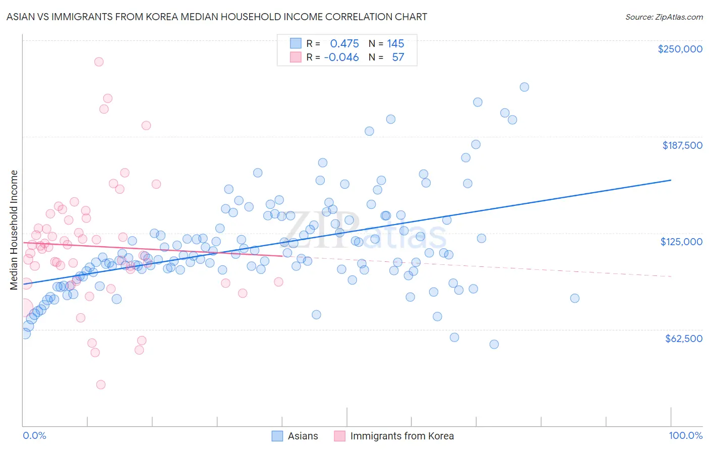 Asian vs Immigrants from Korea Median Household Income