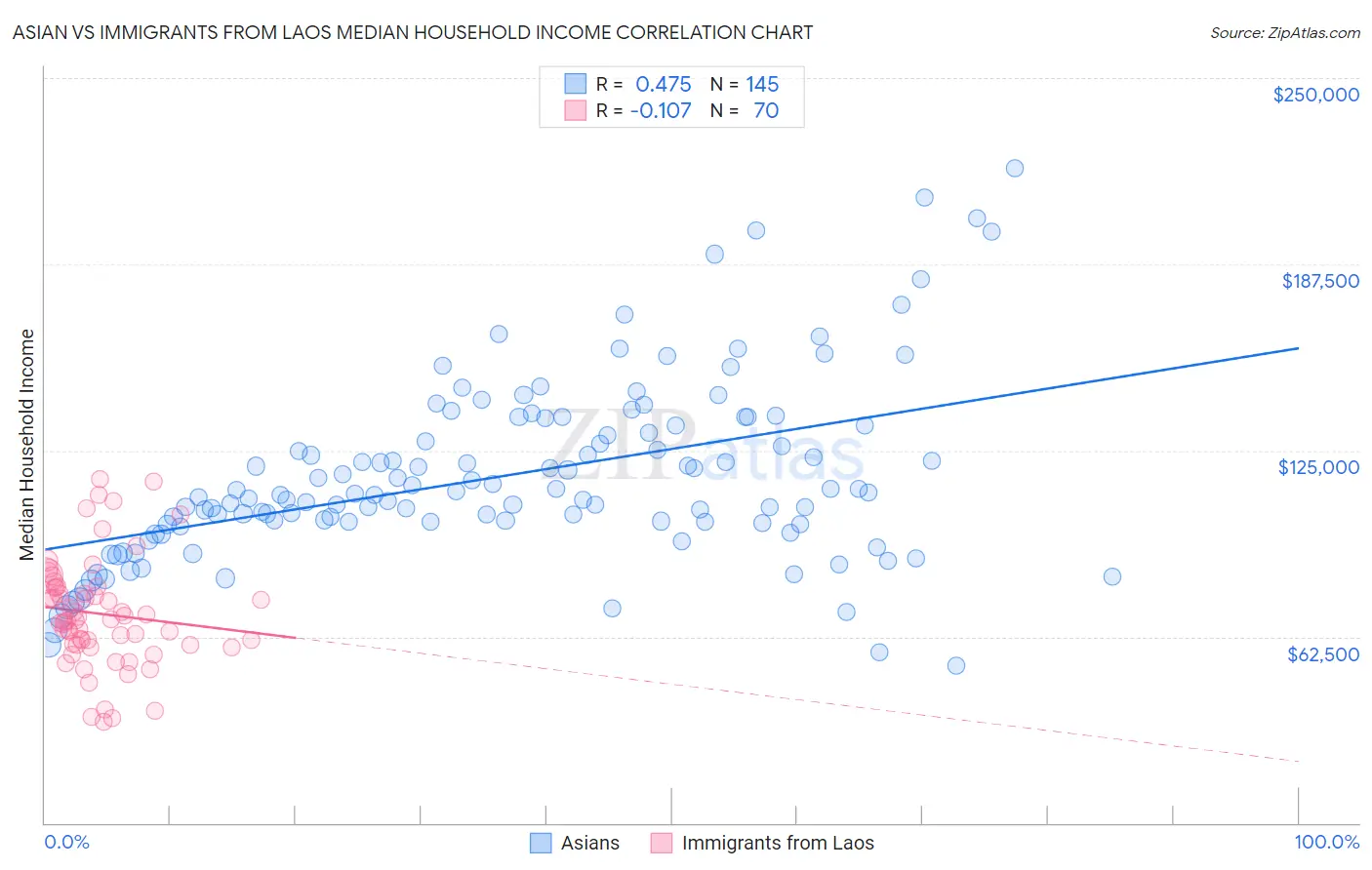 Asian vs Immigrants from Laos Median Household Income