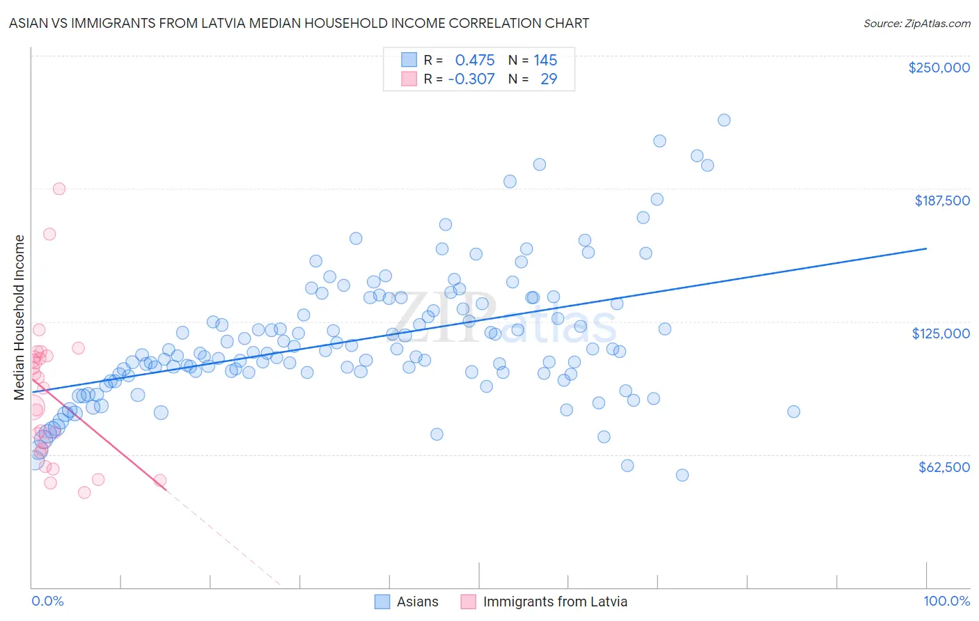 Asian vs Immigrants from Latvia Median Household Income