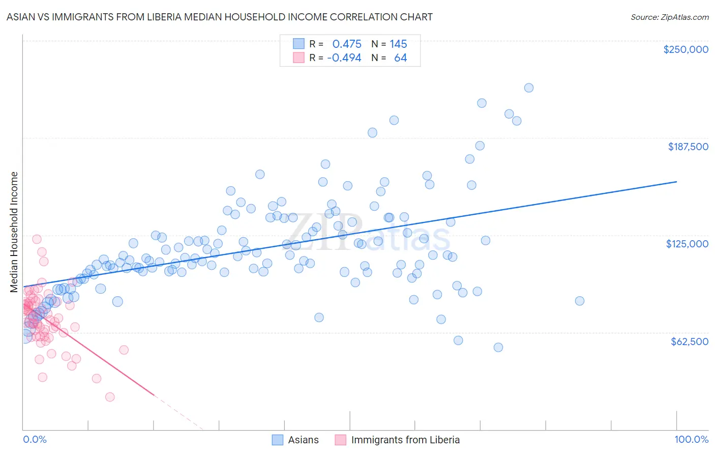 Asian vs Immigrants from Liberia Median Household Income