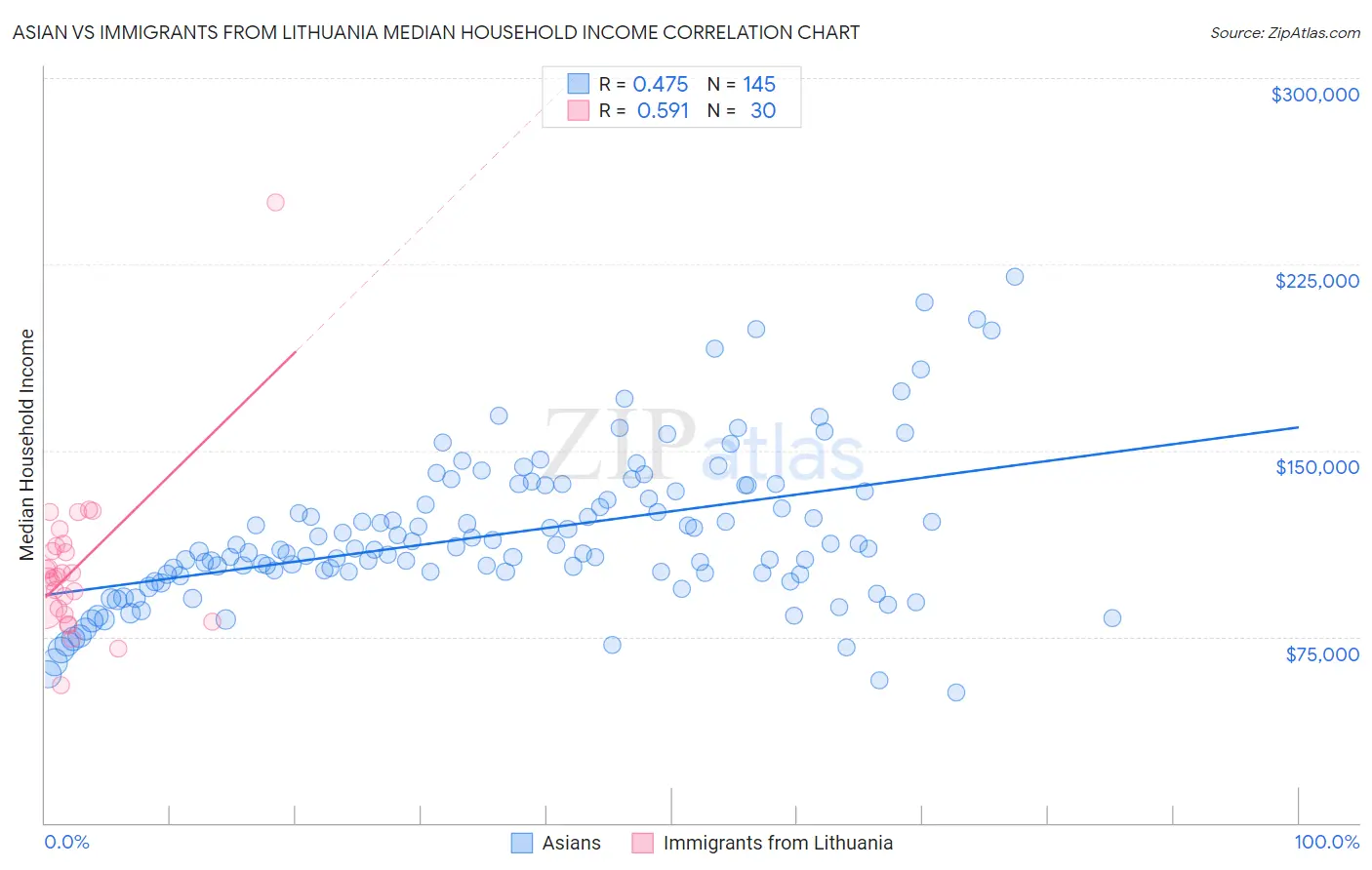 Asian vs Immigrants from Lithuania Median Household Income