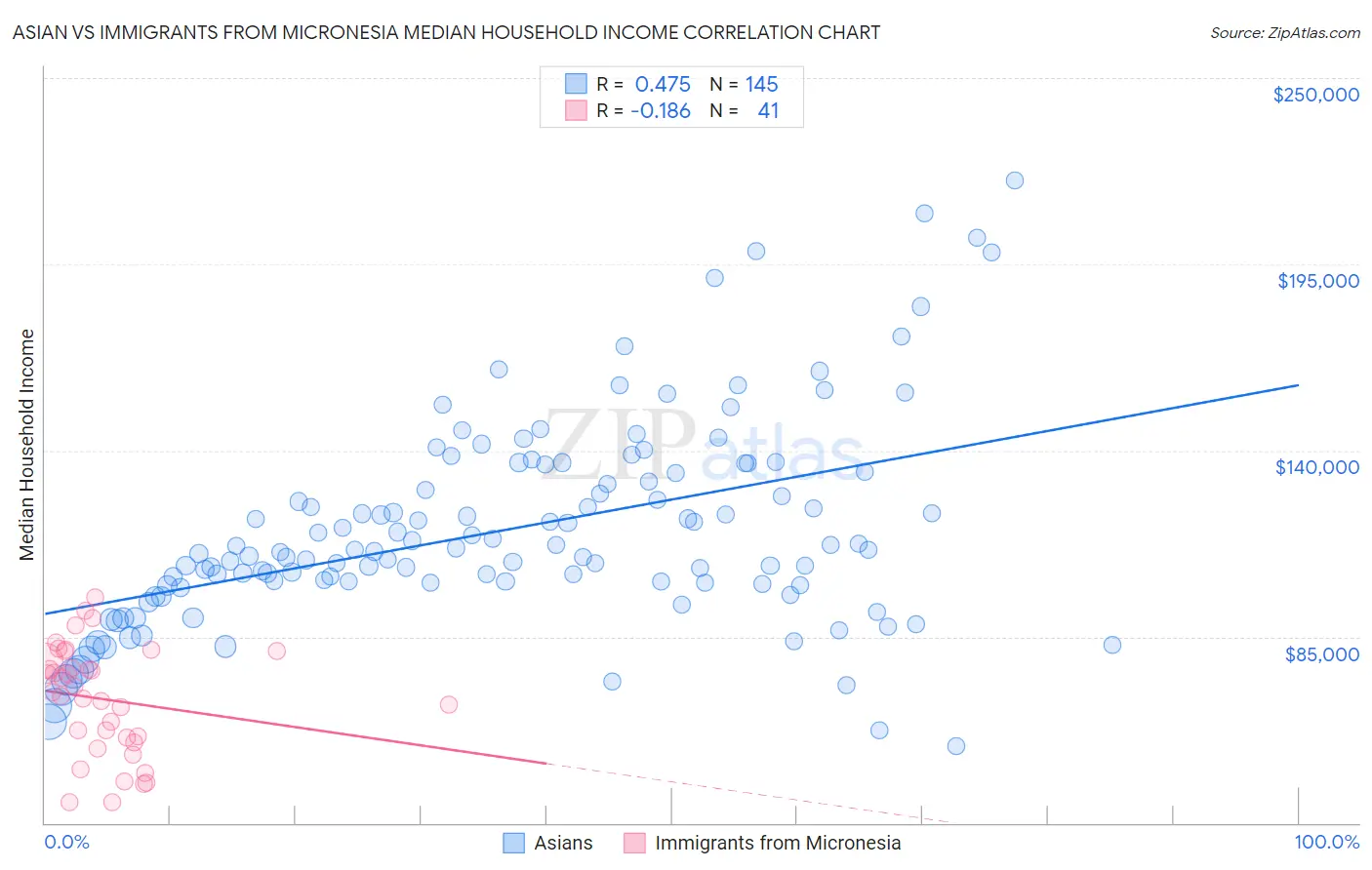 Asian vs Immigrants from Micronesia Median Household Income