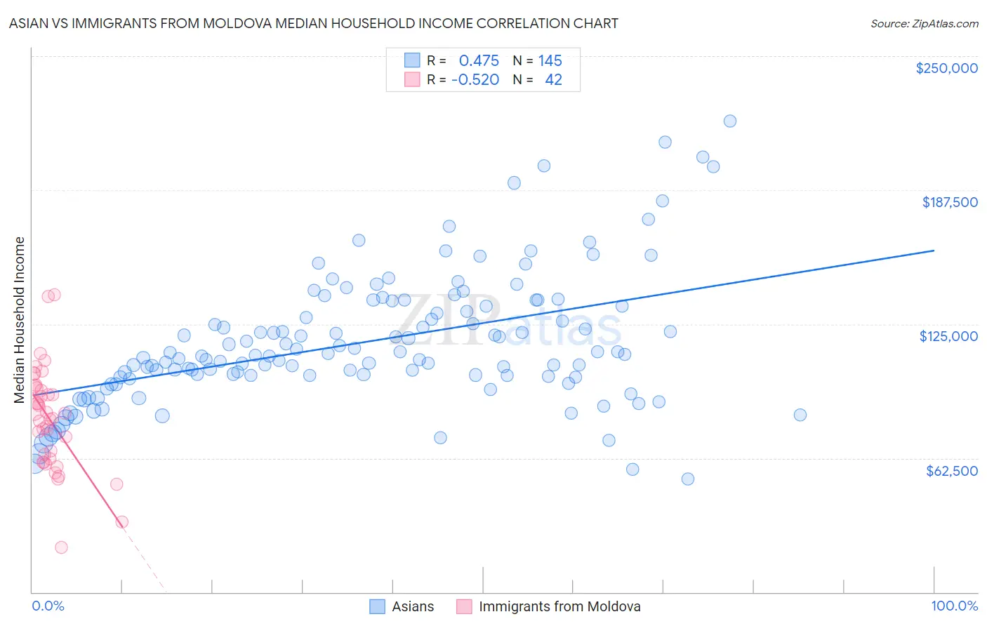 Asian vs Immigrants from Moldova Median Household Income