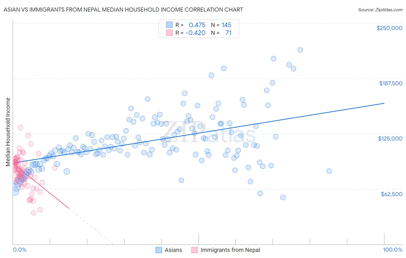 Asian vs Immigrants from Nepal Median Household Income