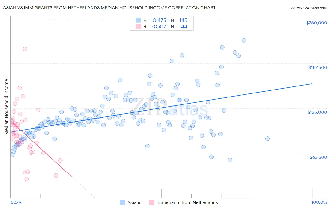Asian vs Immigrants from Netherlands Median Household Income