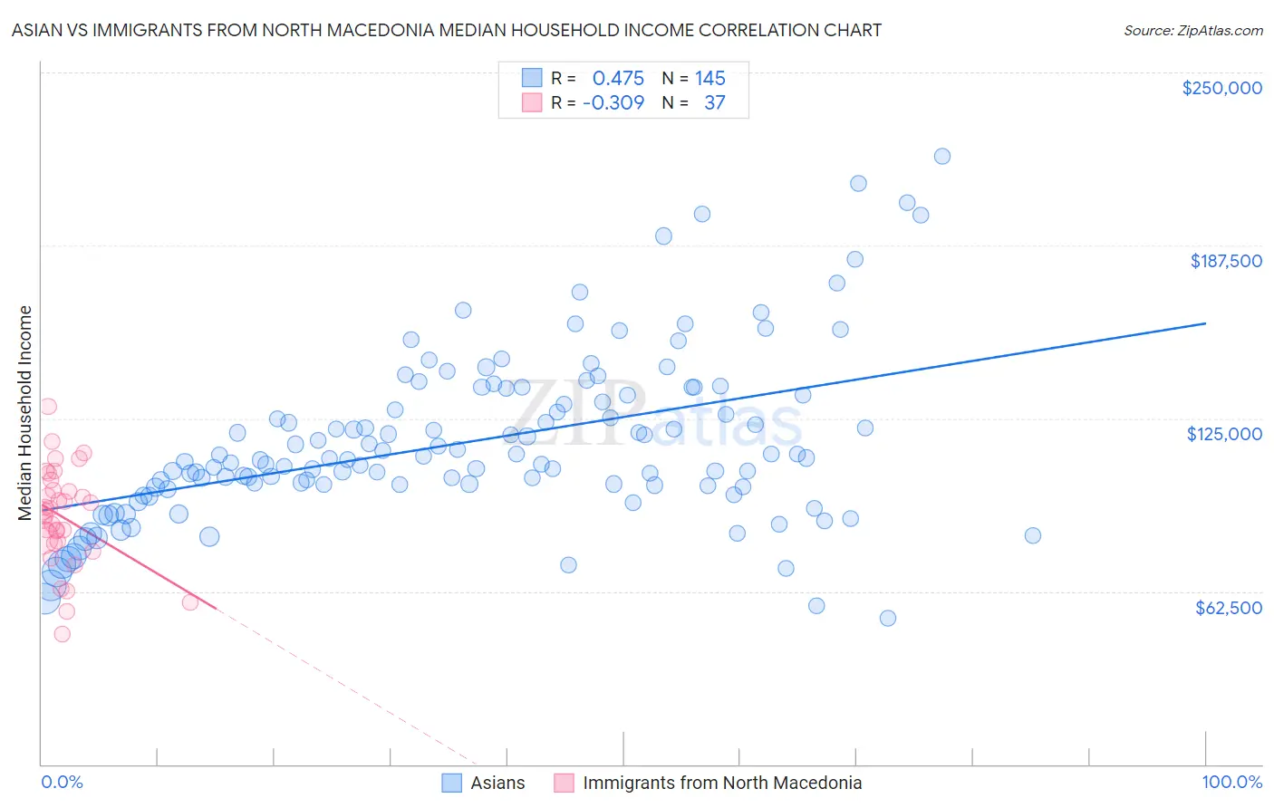 Asian vs Immigrants from North Macedonia Median Household Income