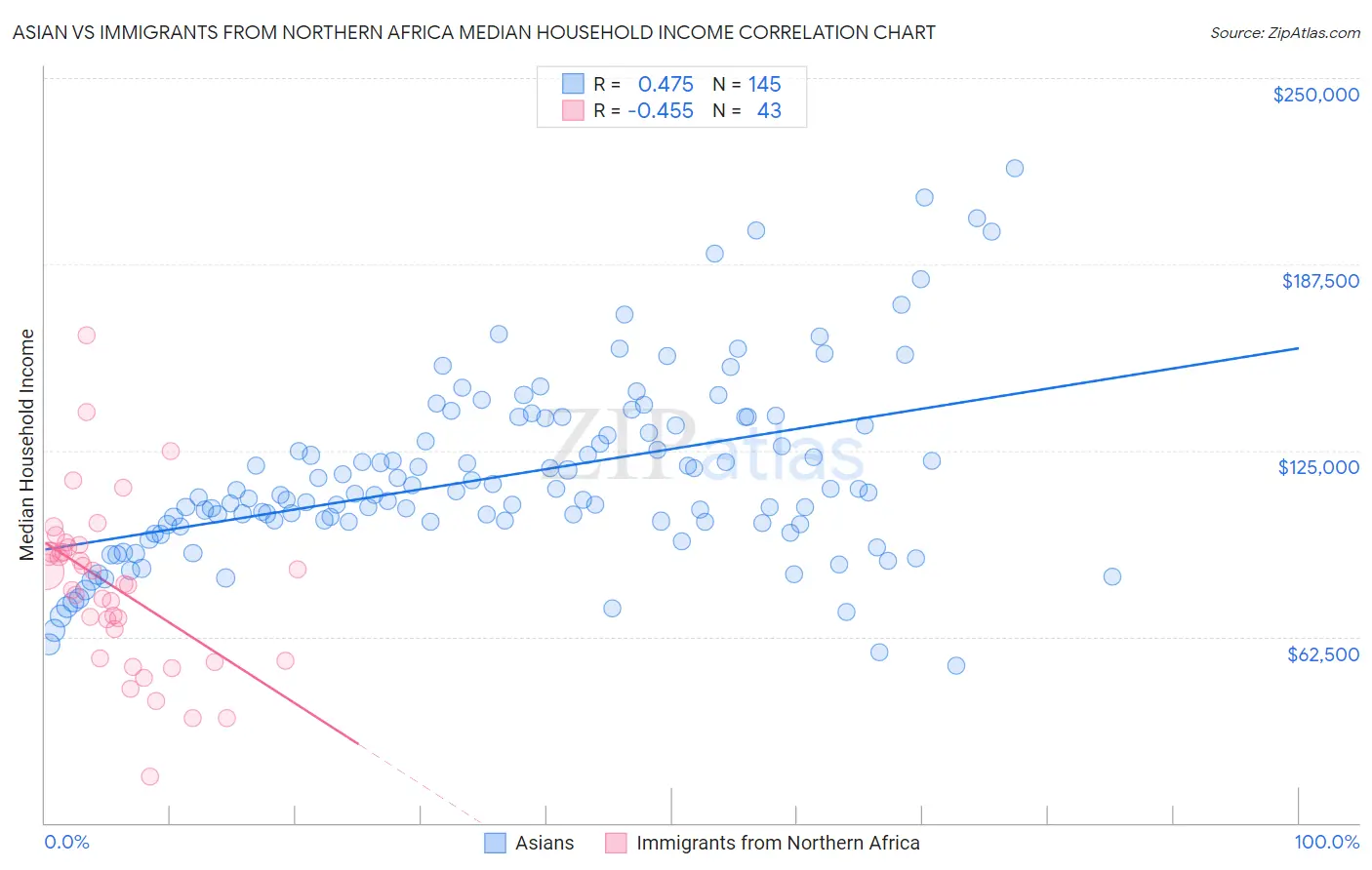 Asian vs Immigrants from Northern Africa Median Household Income