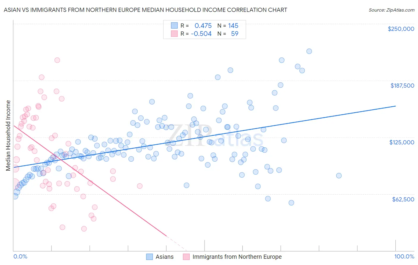 Asian vs Immigrants from Northern Europe Median Household Income