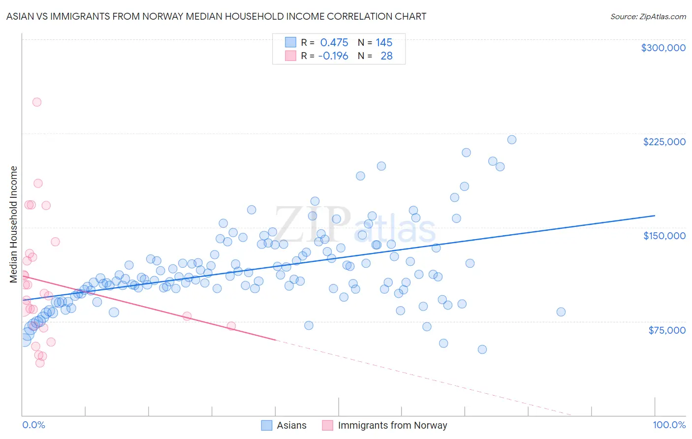 Asian vs Immigrants from Norway Median Household Income