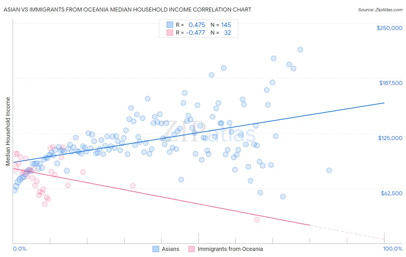 Asian vs Immigrants from Oceania Median Household Income