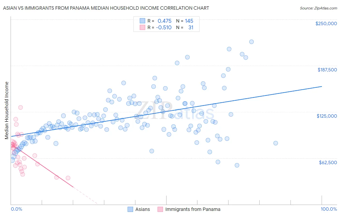 Asian vs Immigrants from Panama Median Household Income