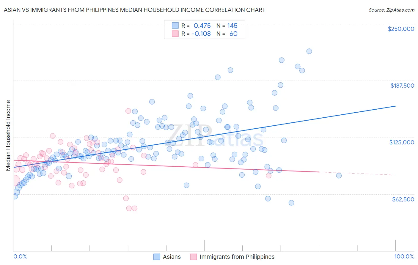 Asian vs Immigrants from Philippines Median Household Income