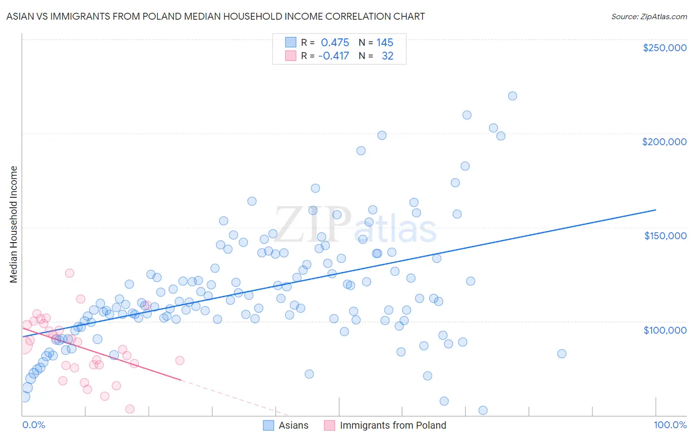 Asian vs Immigrants from Poland Median Household Income