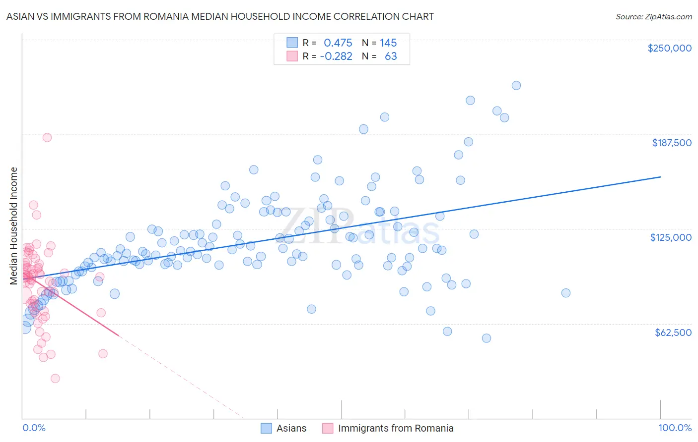 Asian vs Immigrants from Romania Median Household Income