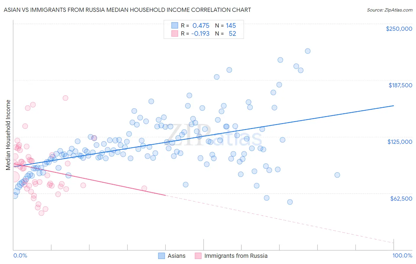 Asian vs Immigrants from Russia Median Household Income