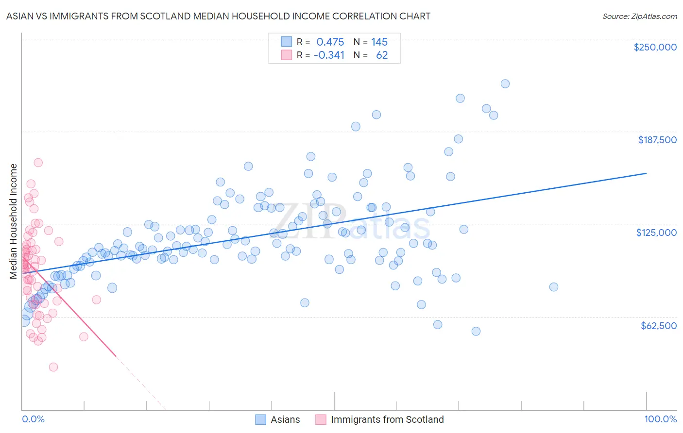 Asian vs Immigrants from Scotland Median Household Income