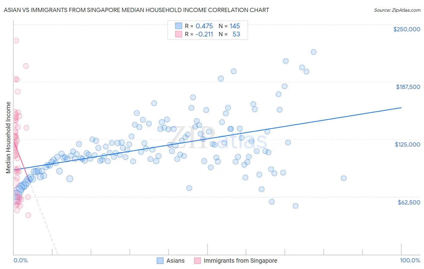 Asian vs Immigrants from Singapore Median Household Income