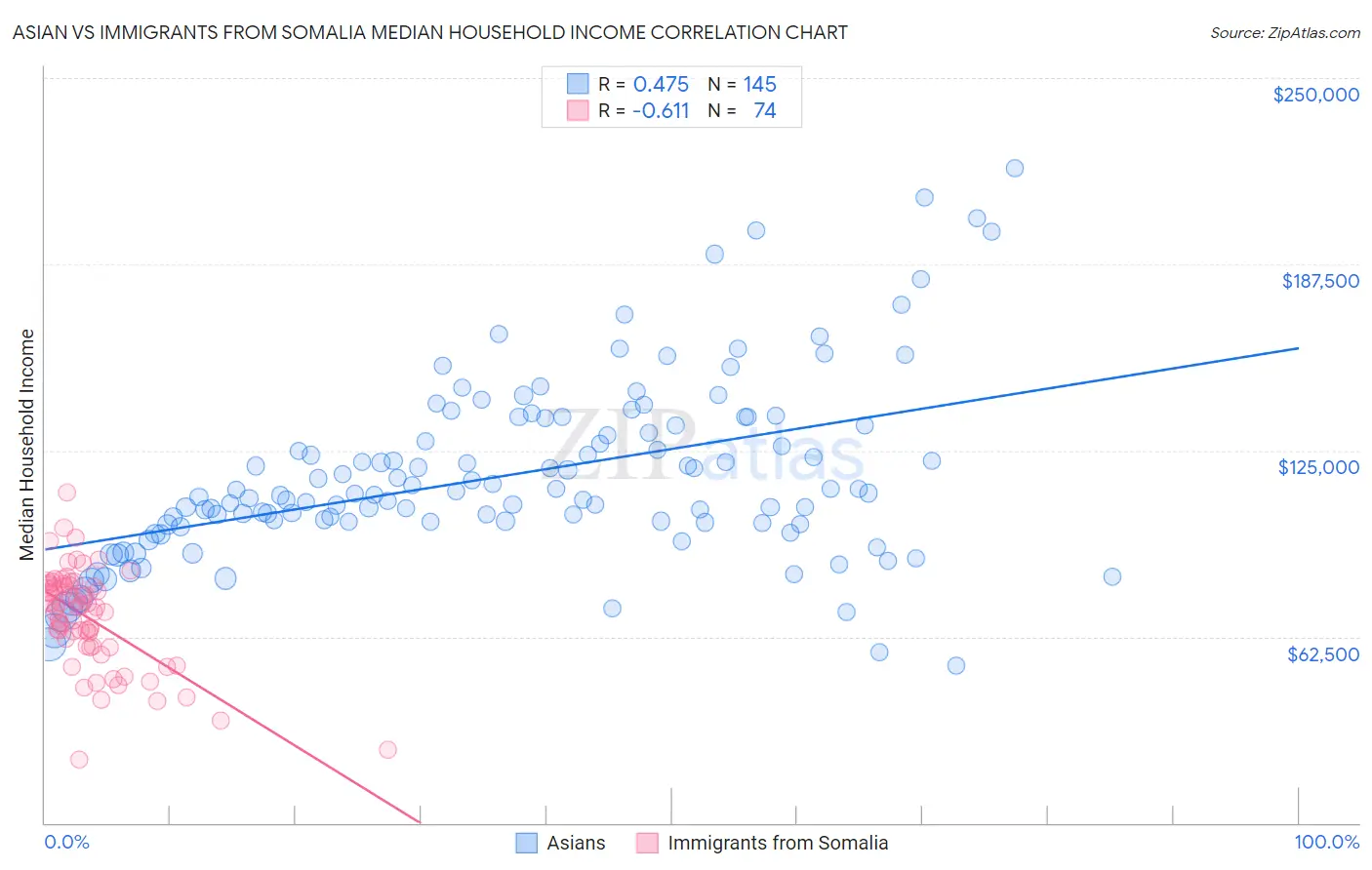 Asian vs Immigrants from Somalia Median Household Income