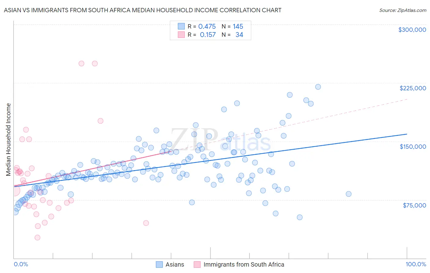 Asian vs Immigrants from South Africa Median Household Income