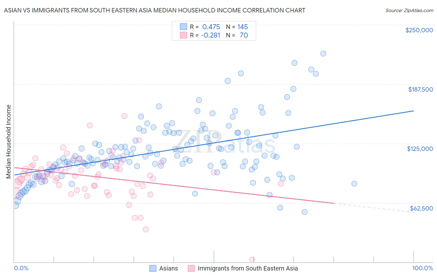 Asian vs Immigrants from South Eastern Asia Median Household Income
