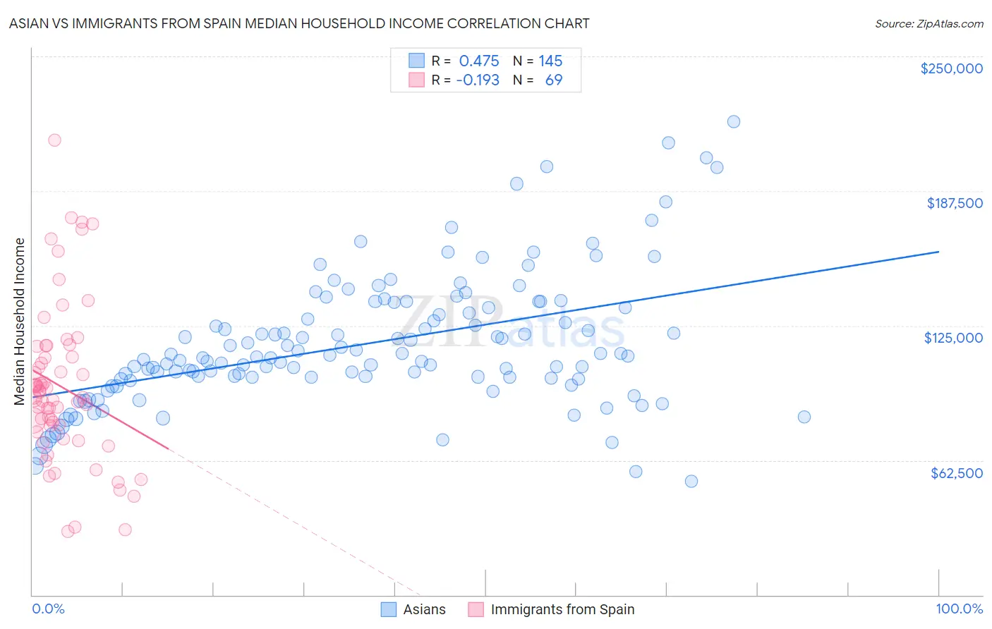 Asian vs Immigrants from Spain Median Household Income