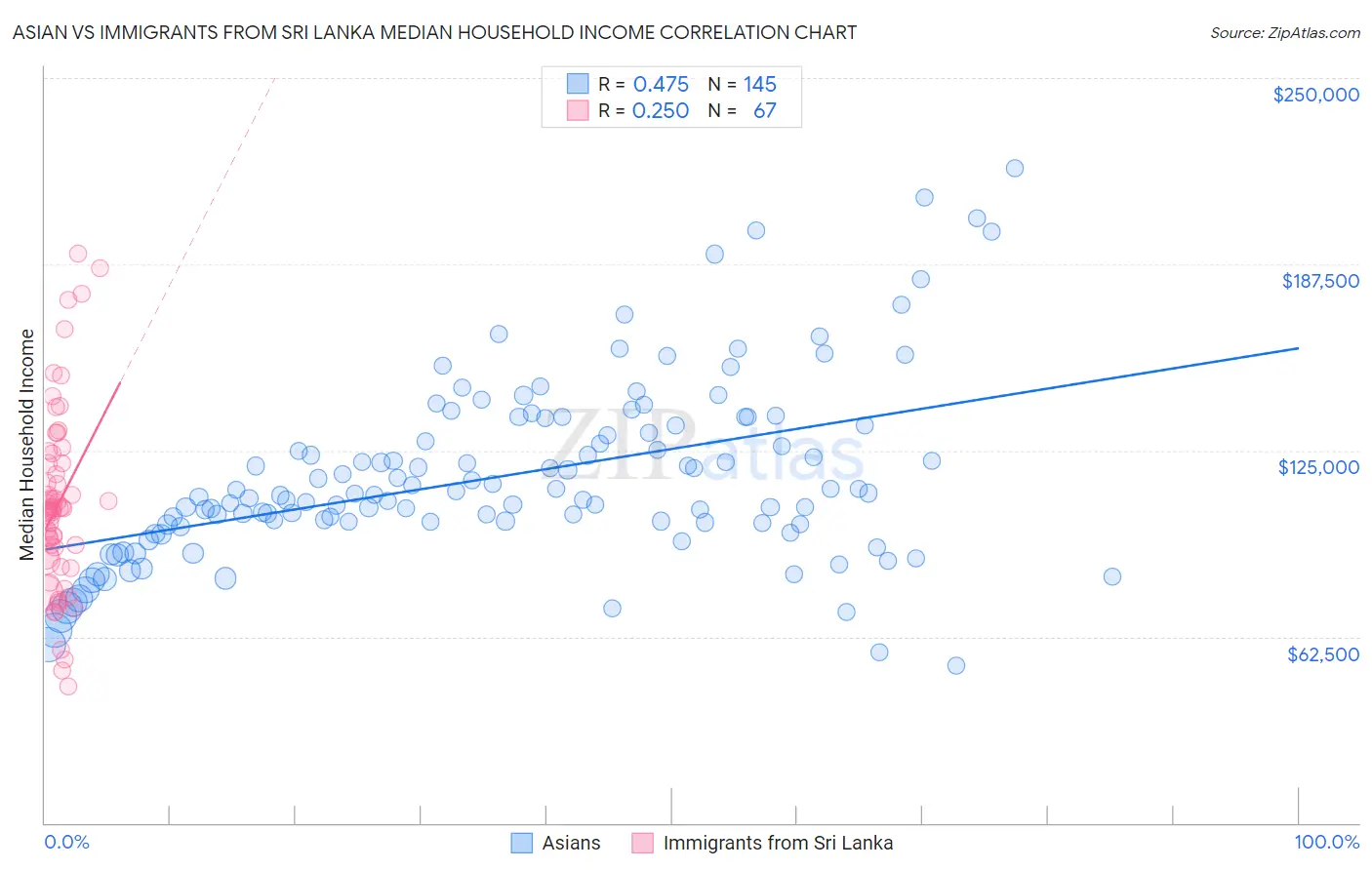 Asian vs Immigrants from Sri Lanka Median Household Income