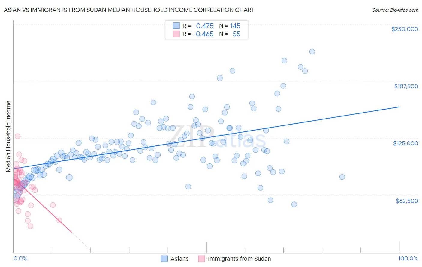 Asian vs Immigrants from Sudan Median Household Income