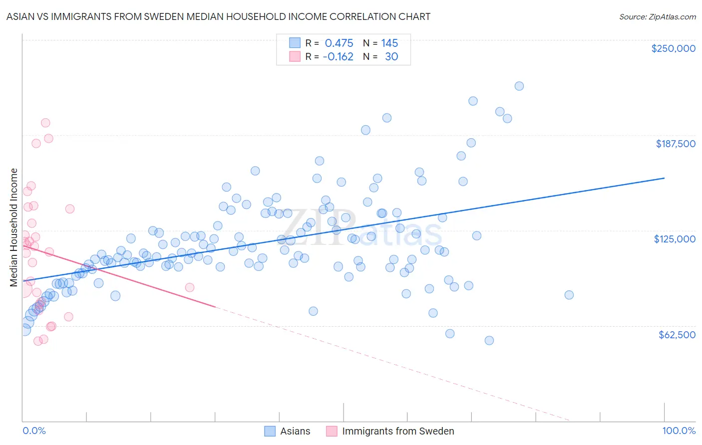 Asian vs Immigrants from Sweden Median Household Income