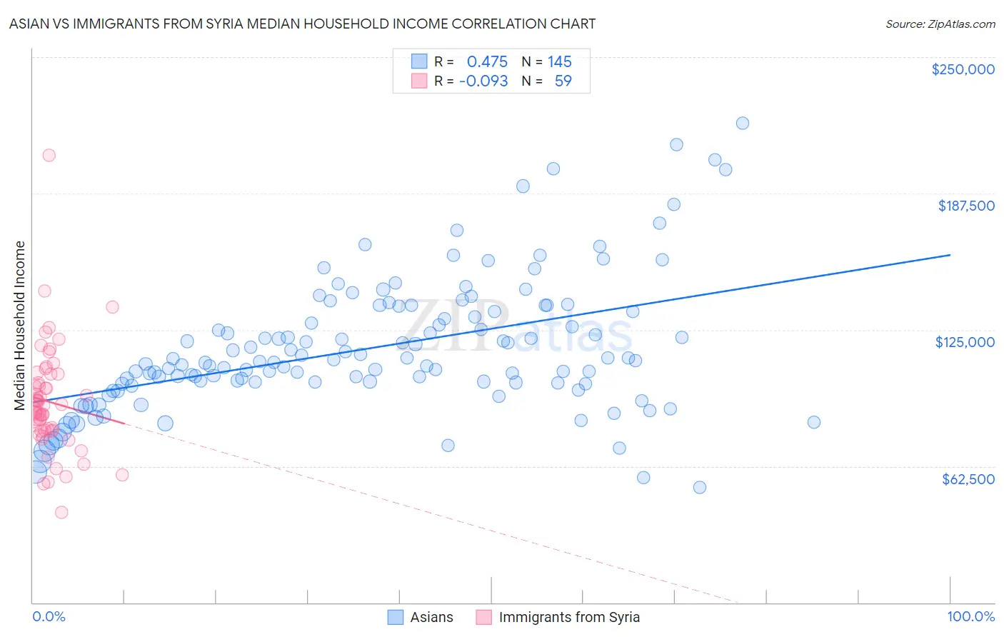 Asian vs Immigrants from Syria Median Household Income