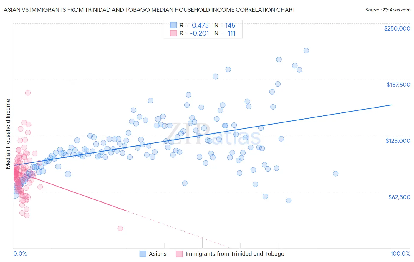 Asian vs Immigrants from Trinidad and Tobago Median Household Income