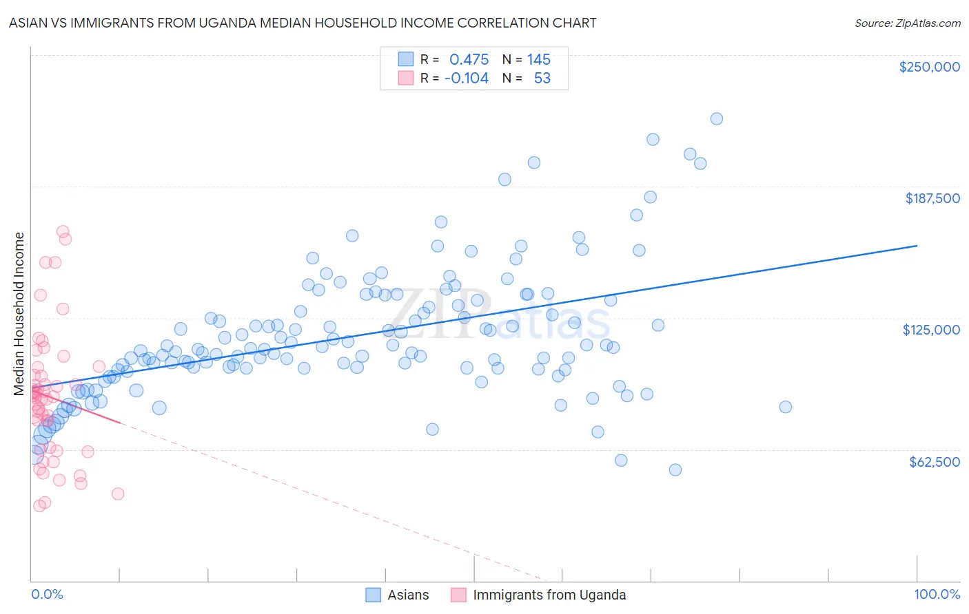 Asian vs Immigrants from Uganda Median Household Income